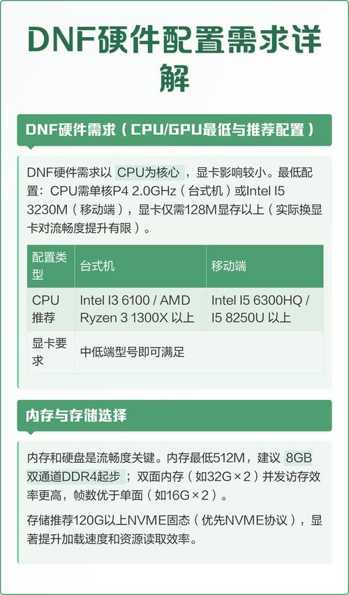 DNF现在的配置要求?