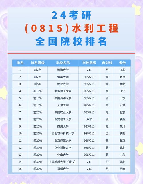 智慧水利比较好的学校排名