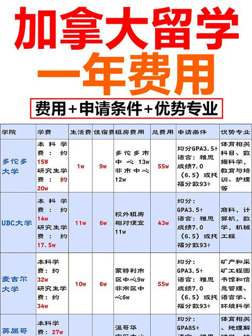 多伦多/麦吉尔/UBC,加拿大顶尖大学世界学生学费