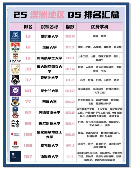澳洲哪些大学的IT专业最强?