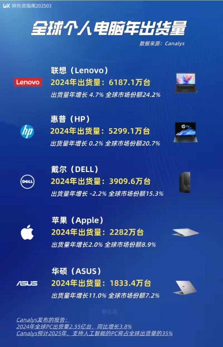 世界电脑销售排名