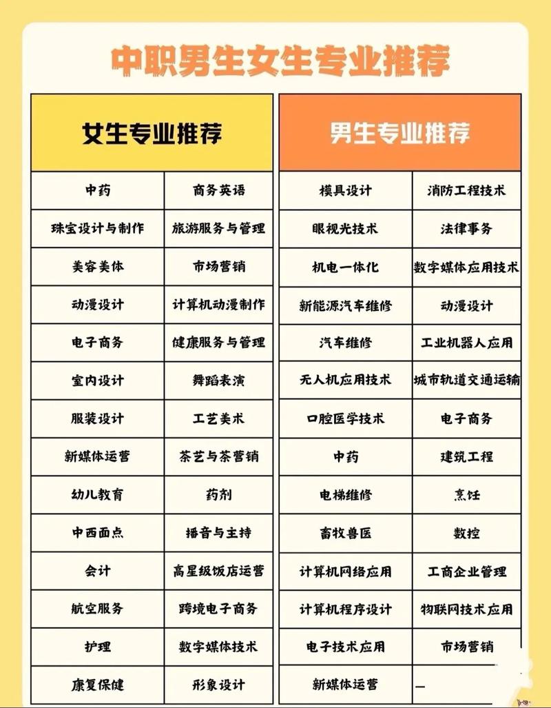 技校都有哪些专业?