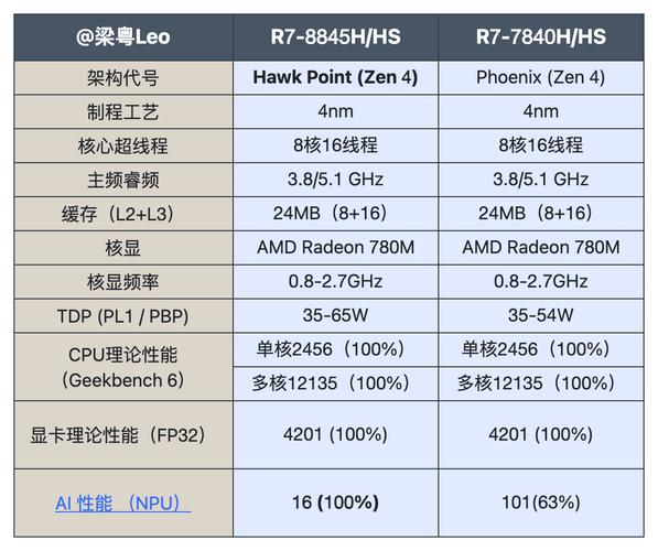 r7『7』840hs什么水平