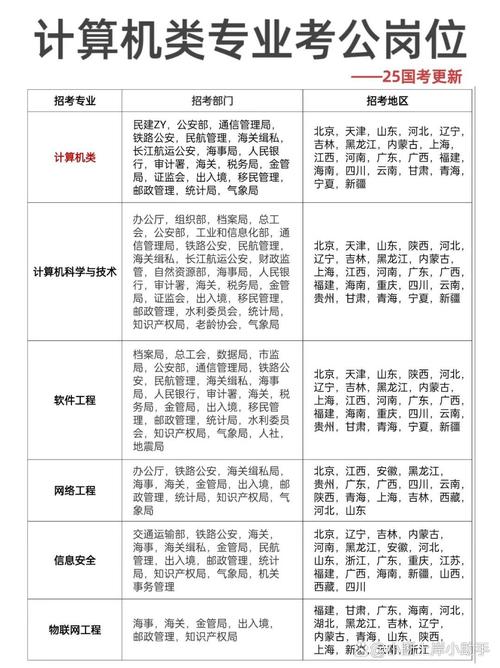 计算机类包括什么呢?