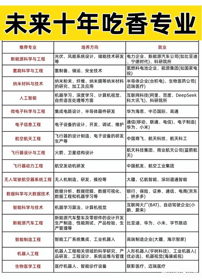 大学未来最吃香的专业有那些