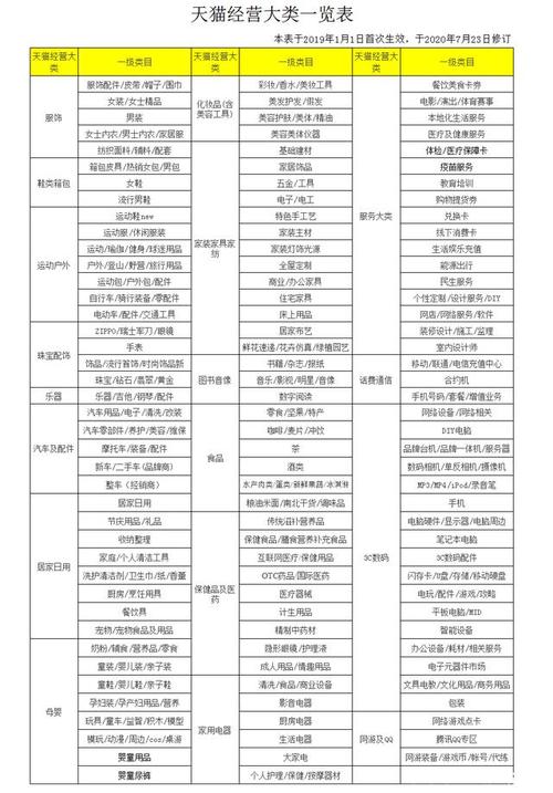 入驻天猫商城类目有哪些?天猫类目一览