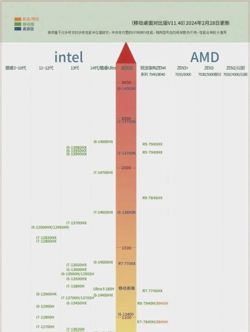 2024『2』025年笔记本处理器选购指南,英特尔、AMD、苹果哪家强