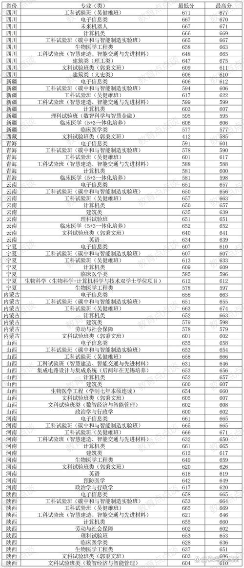 2024年东南大学奖学金多少钱