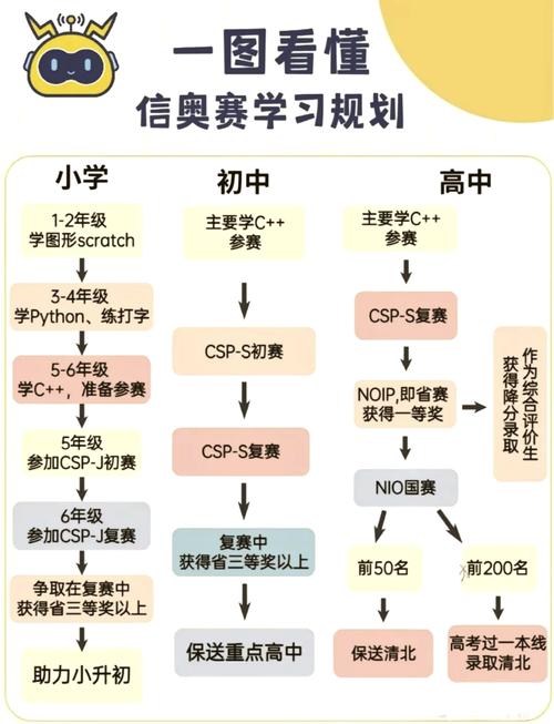 信息学奥赛对笔记本有什么要求
