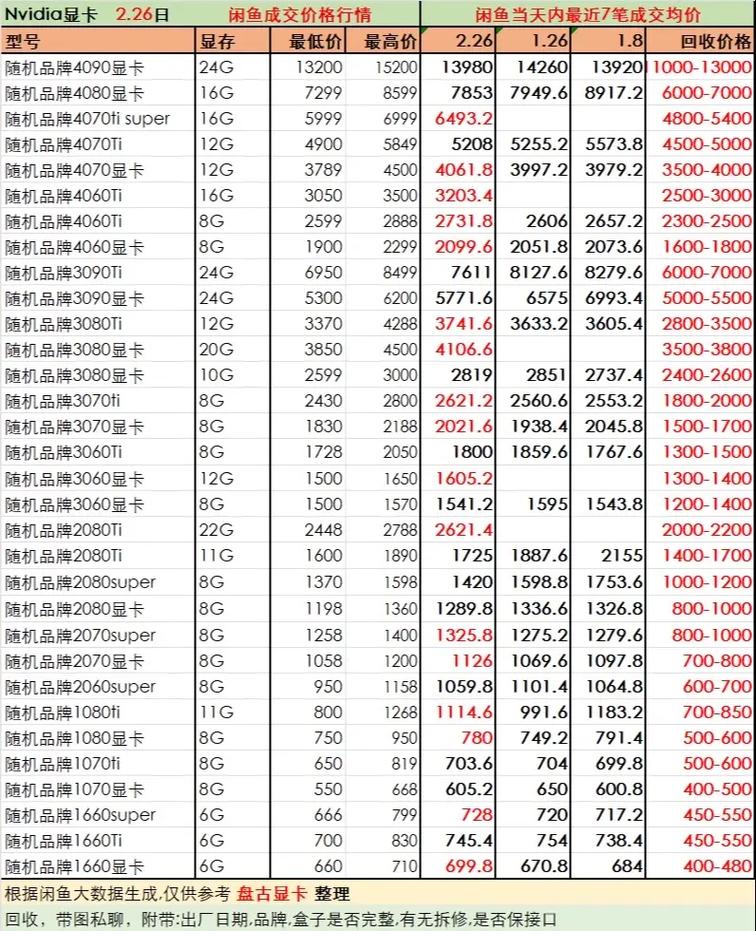 2月28日显卡费用行情,每天监测更新,6500XT跌破发行价,RTX3080降至6699...