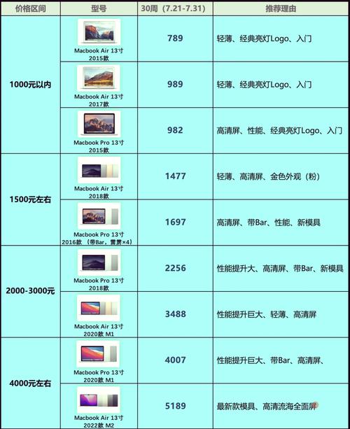 女朋友生日送她个苹果笔记本,可是对苹果笔记本不懂啊!买哪款比较适合...