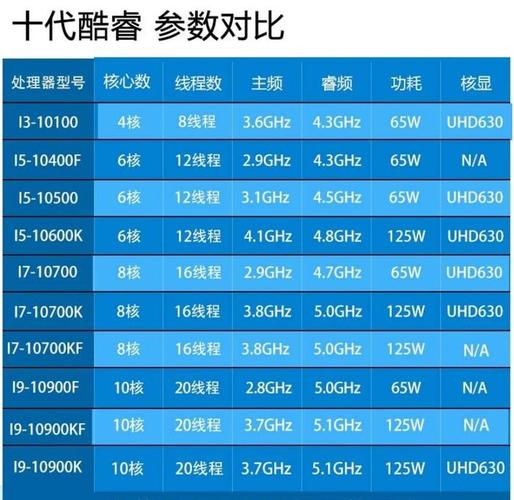 i3和i7还有i9和i10有什么区别?