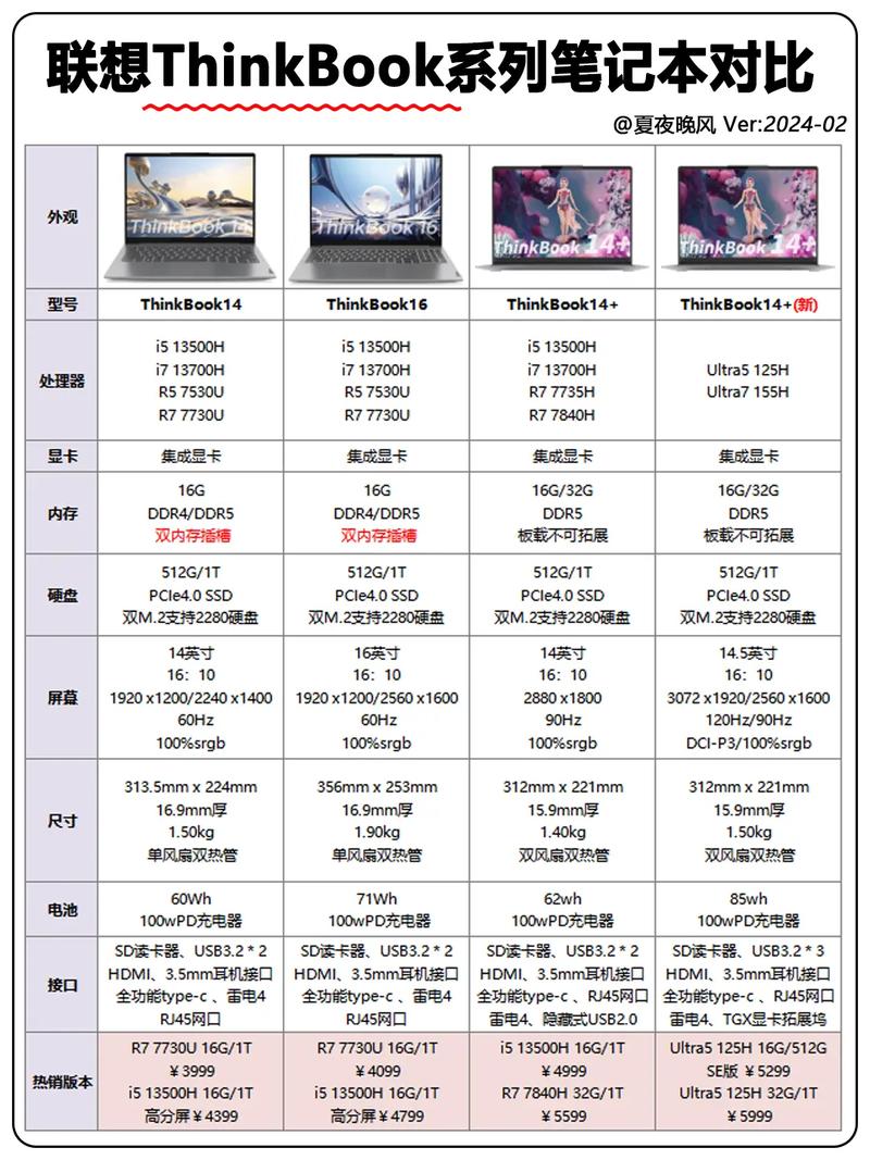2025双十一联想Thinkbook笔记本电脑选购指南:在售机型梳理+重点机型...
