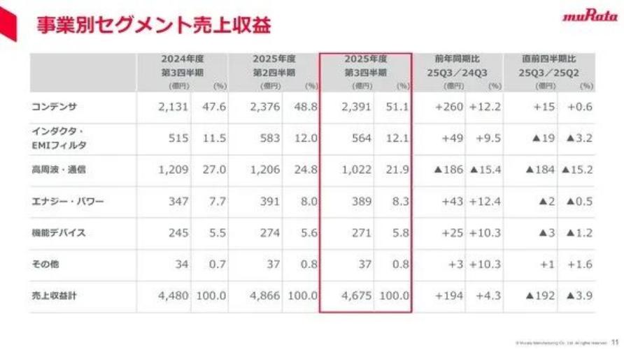 MLCC费用持续上涨,村田等日系厂商调涨两到三成