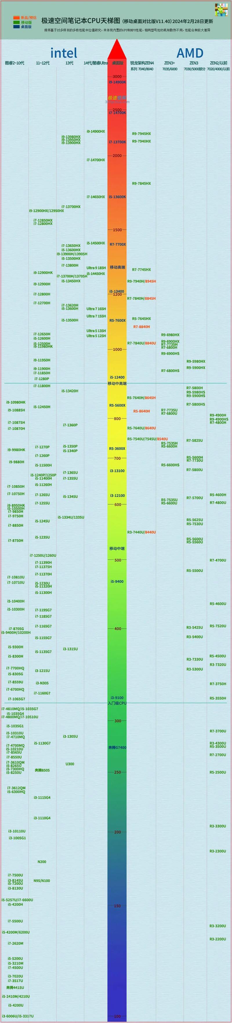 【月例】2024年618笔记本电脑推荐(更新完毕,已补充天梯图)